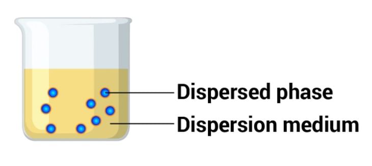 Colloidal Dispersions