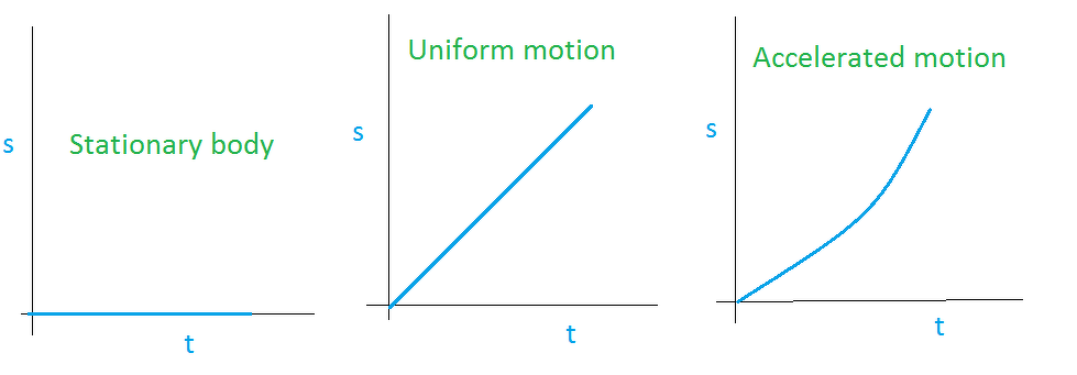 Motion Class 9 Notes Science Chapter 7