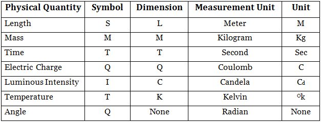 Units & Measurement Class 11 Notes Physics Chapter 1