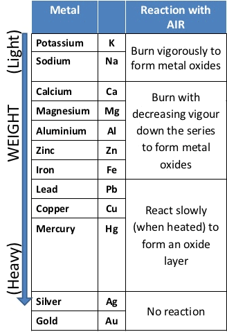 Reactivity of Metals towards Oxygen