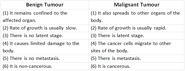 Revision Notes: Human Health & Disease | NCERT Exemplar & Revision Notes for NEET