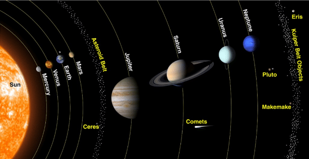 The Solar System
