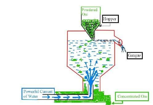 Fig: Hydraulic classifier