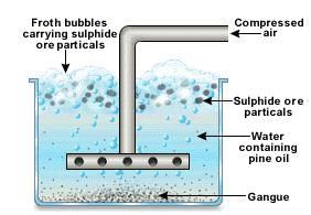 Minerals, Ores & Concentration of Ores | Chemistry for JEE Main & Advanced