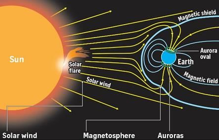 Solar flare