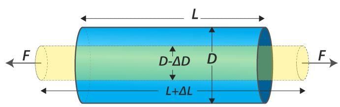 Mechanical Properties of Solids | Physics Class 11 - NEET