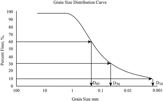 Soil Classification & Particle Size Distribution | Soil Mechanics - Civil Engineering (CE)