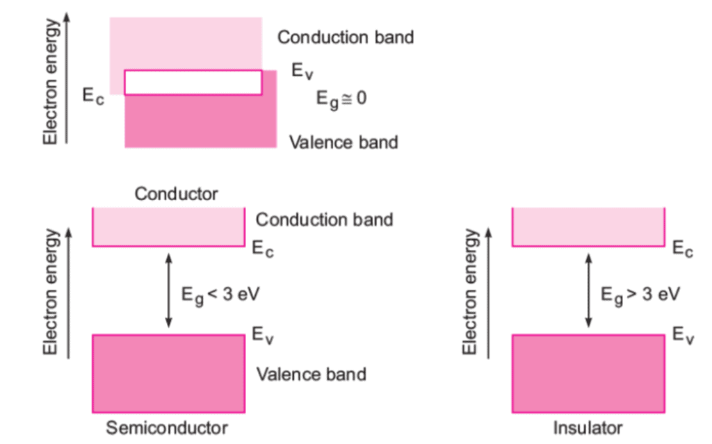 Semiconductors Electronics: Materials, Devices And Simple Circuits | Physics Class 12 - NEET