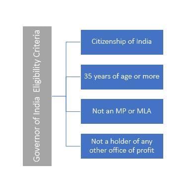 Laxmikanth Summary: Governor | Indian Polity for UPSC CSE