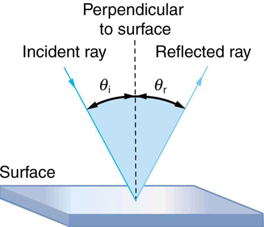 Reflection of Light in Spherical Mirrors | Physics for JAMB