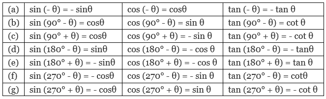 Important Trigonometric Functions - 1 Formulas for JEE and NEET