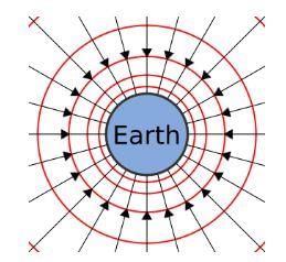 Fig: Gravitational field around the earth