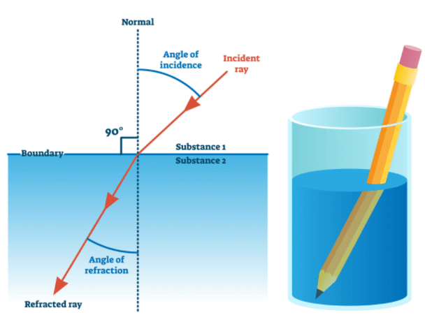 Refraction