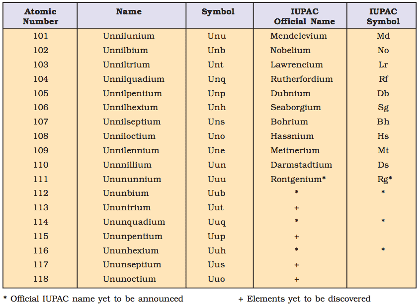 Periodic Classification of Elements | Famous Books for UPSC Exam (Summary & Tests)