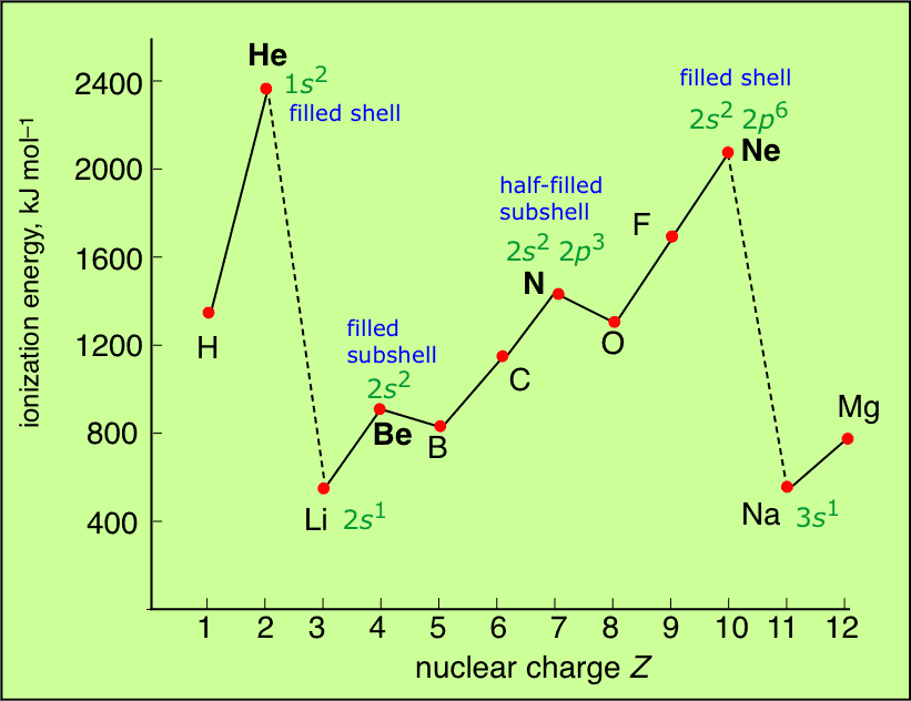 Trends in Periodic Properties- 1 | Inorganic Chemistry