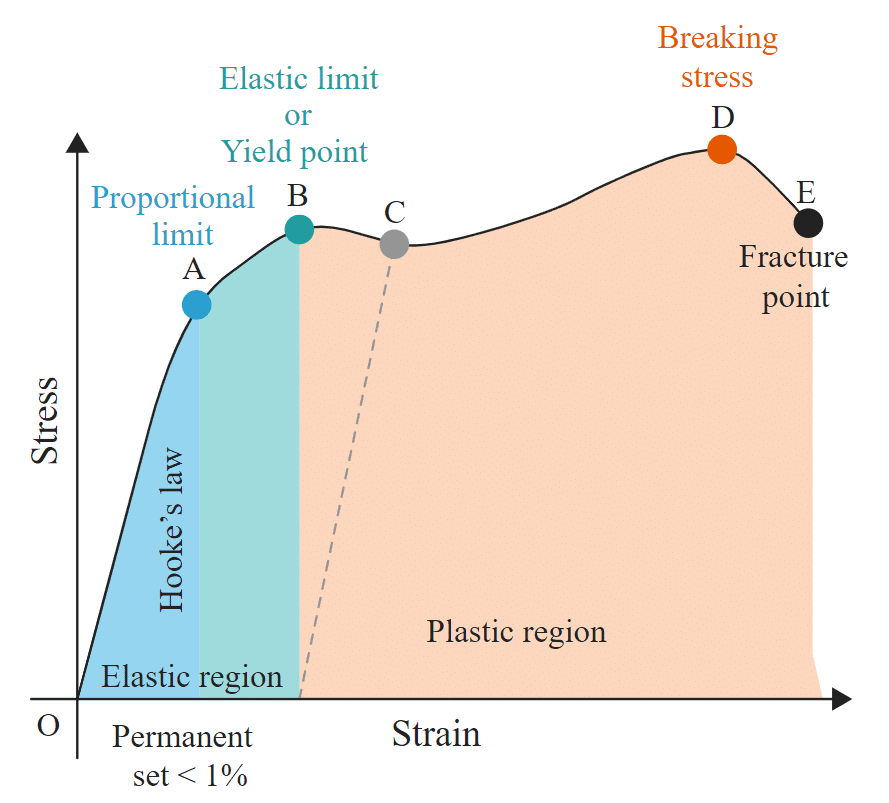 Mechanical Properties of Solids | Physics Class 11 - NEET