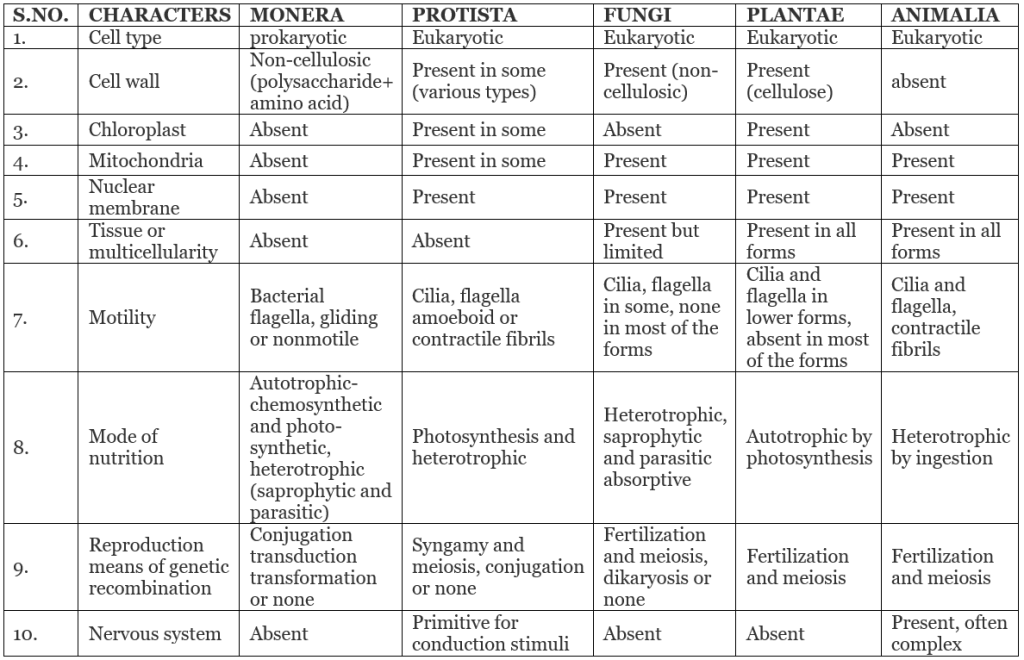 Need for Classification & Three Domains of Life | Biology A-Level - A Level