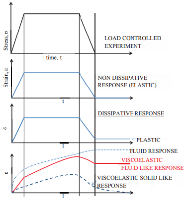 Classification of the Response of Materials - Civil Engineering (CE)