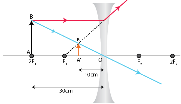 NCERT Solutions for Class 10 Science Chapter 9 - Light Reflection and Refraction