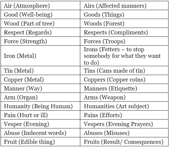 Noun | English Language & Comprehension for SSC CGL