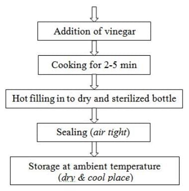 Processed Products from Fruits and Vegetables, Crop Process Engineering | Crop Process Engineering Notes - Agricultural Engg - Agricultural Engineering