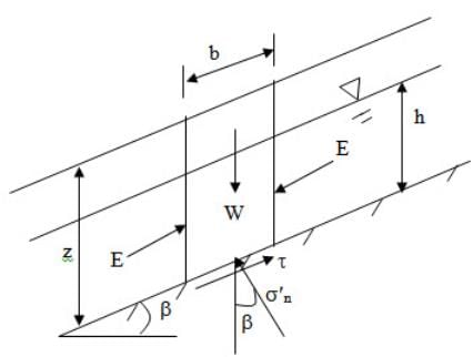 Cohesionless & Cohesive Soils - Slope Stability, Soil Mechanics | Soil Mechanics Notes- Agricultural Engineering