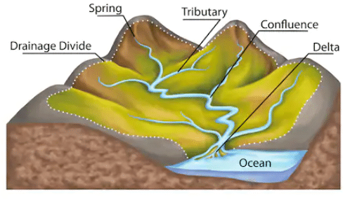 NCERT सारांश: जल निकासी प्रणाली - 1 | यूपीएससी सीएसई के लिए भूगोल (Geography) - UPSC