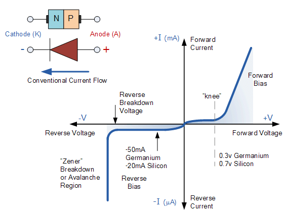 P-N Junction Diode - 1 | Electrical Engineering SSC JE (Technical) - Electrical Engineering (EE)