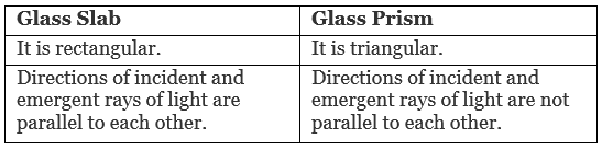 Class 10 Science - Previous Year Paper with Solutions- 2020