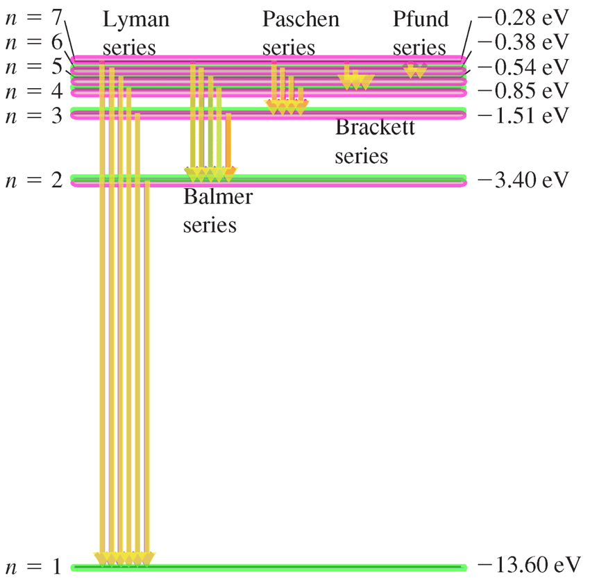 Different Series in Hydrogen Spectrum.
