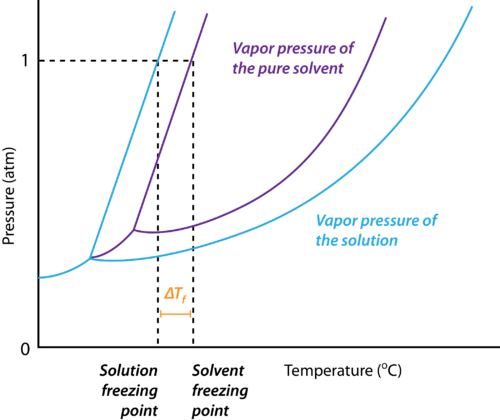 Depression in Freezing Point