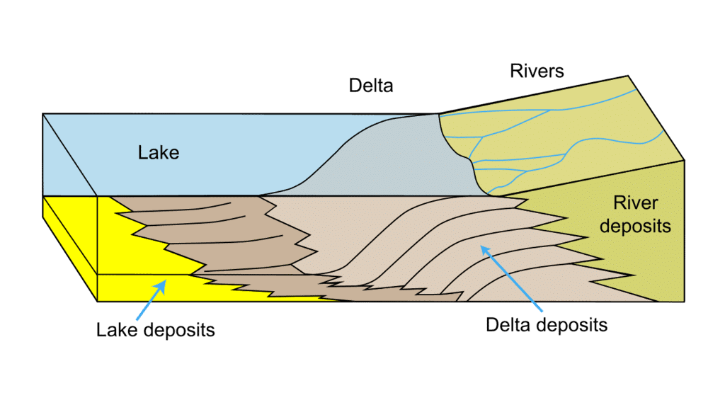 Glossary and Important Information - Physical Features of India | Social Studies (SST) Class 9