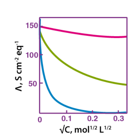 Variation of Molar Conductivity with Concentration