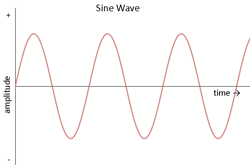AC wave