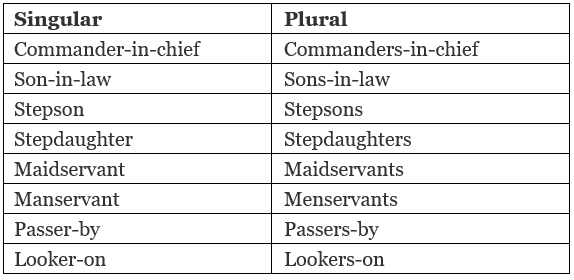 Noun | English Language & Comprehension for SSC CGL