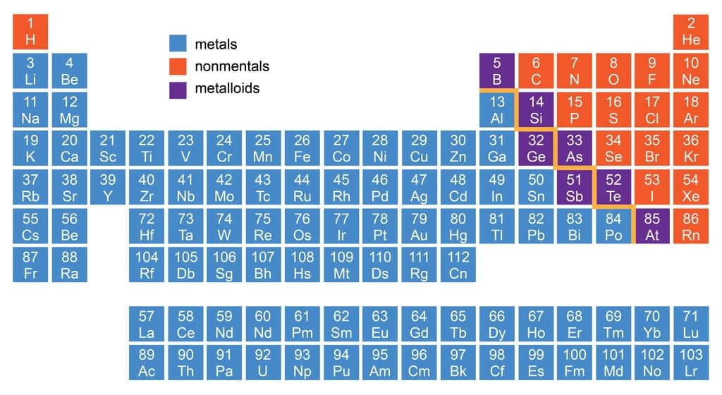 Location of Metals, Non-metals and Metalloids in Periodic Table