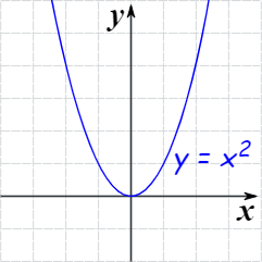 Important Definitions & Formulas: Quadratic Equations | Mathematics (Maths) Class 10