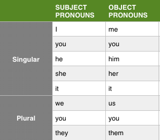 Personal Pronouns - English Grammar Basics | Verbal Ability (VA) & Reading Comprehension (RC) - CAT