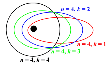Fig: Sommerfeld model of Atom.