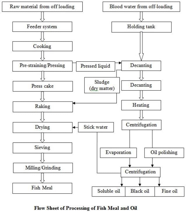 Fish Processing, Crop Process Engineering | Crop Process Engineering Notes - Agricultural Engg - Agricultural Engineering