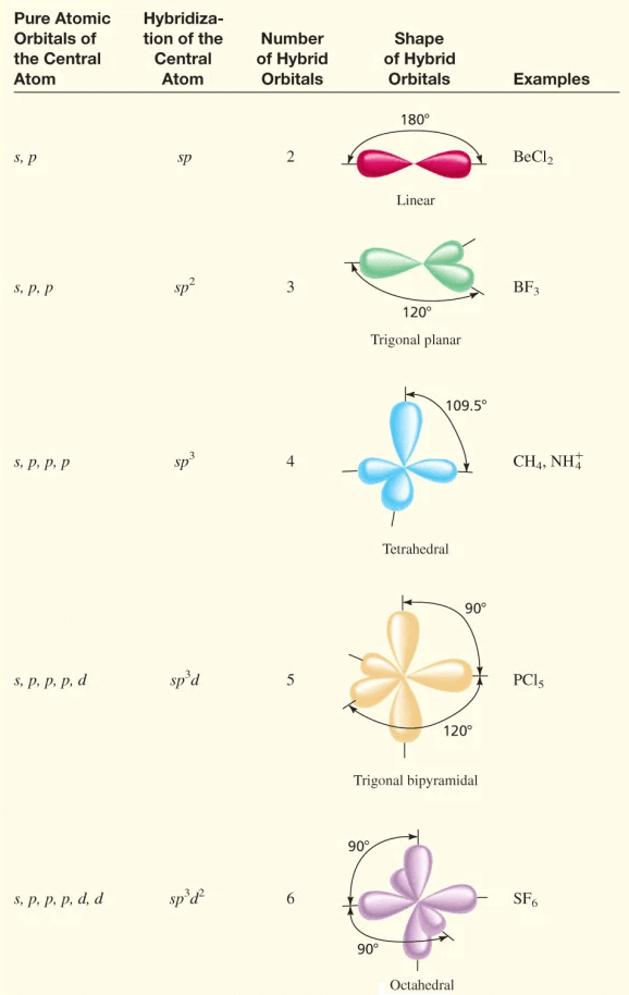 Table of hybridisation