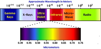 X ray physics for neet