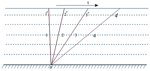 Shear Stress on a Fluid Body