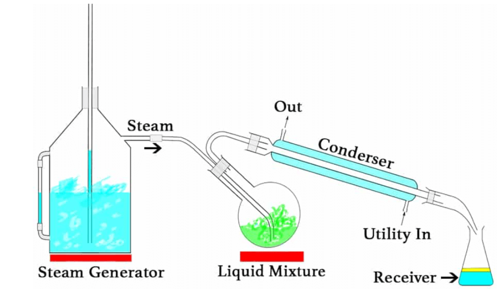 Methods of Purification of Organic Compounds | Chemistry for JEE Main & Advanced