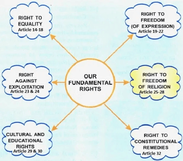 Overview: Fundamental Rights - 1 | Indian Polity for UPSC CSE