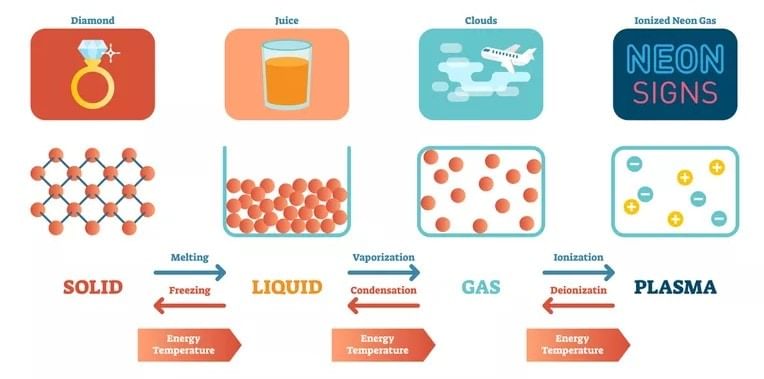 Interconversion of States of Matter
