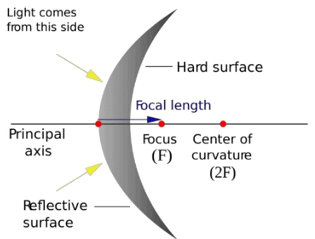 Convex Mirror