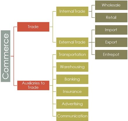 Nature and Purpose of Business Chapter Notes | Business Studies (BST) Class 11 - Commerce