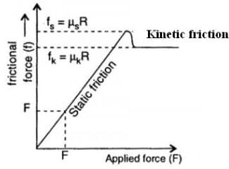 Theory & Procedure, Friction | Additional Study Material for JEE