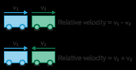 Relative Velocity | Physics Class 11 - NEET